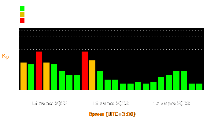 Состояние магнитосферы Земли с 15 по 17 марта 2023 года