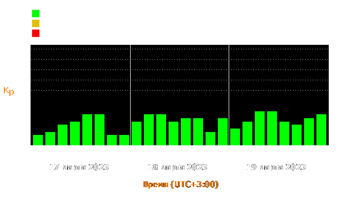 Состояние магнитосферы Земли с 17 по 19 марта 2023 года