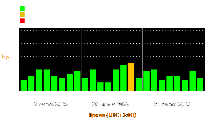 Состояние магнитосферы Земли с 19 по 21 марта 2023 года