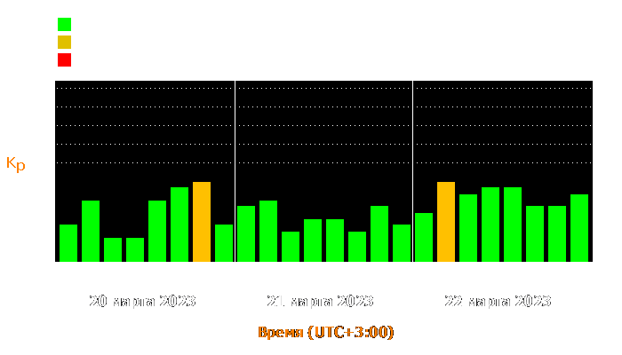 Состояние магнитосферы Земли с 20 по 22 марта 2023 года