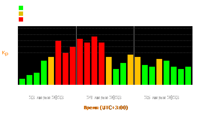 Состояние магнитосферы Земли с 23 по 25 марта 2023 года