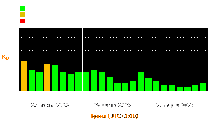 Состояние магнитосферы Земли с 25 по 27 марта 2023 года