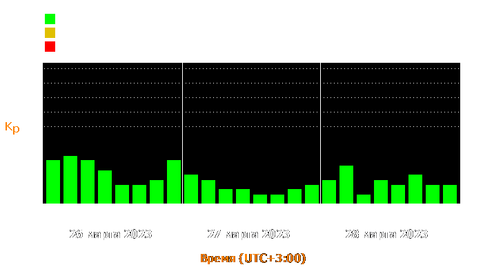 Состояние магнитосферы Земли с 26 по 28 марта 2023 года