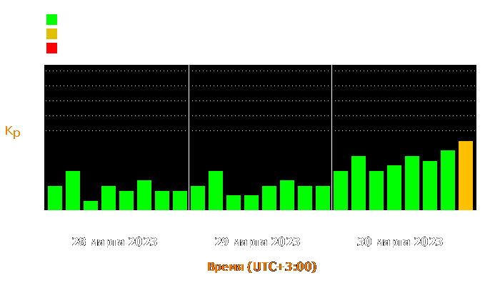 Состояние магнитосферы Земли с 28 по 30 марта 2023 года