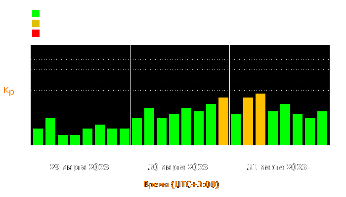 Состояние магнитосферы Земли с 29 по 31 марта 2023 года