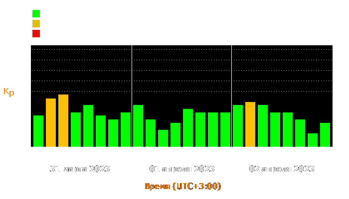 Состояние магнитосферы Земли с 31 марта по 2 апреля 2023 года