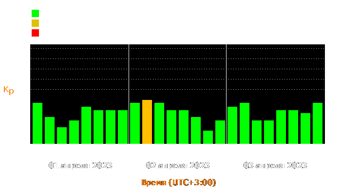 Состояние магнитосферы Земли с 1 по 3 апреля 2023 года