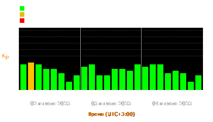 Состояние магнитосферы Земли с 2 по 4 апреля 2023 года