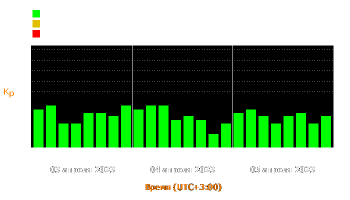 Состояние магнитосферы Земли с 3 по 5 апреля 2023 года