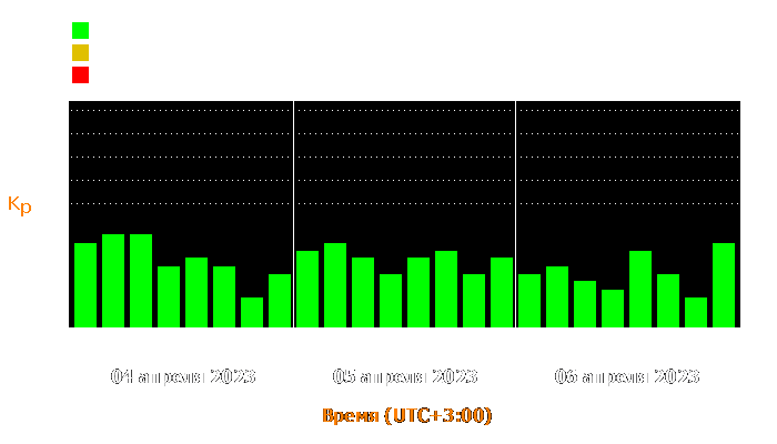 Состояние магнитосферы Земли с 4 по 6 апреля 2023 года