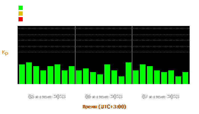 Состояние магнитосферы Земли с 5 по 7 апреля 2023 года