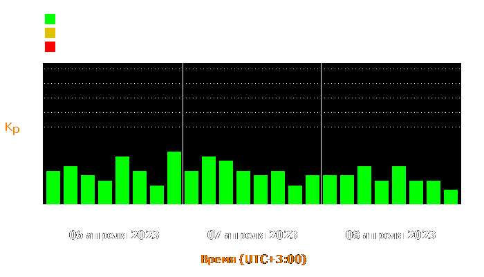 Состояние магнитосферы Земли с 6 по 8 апреля 2023 года