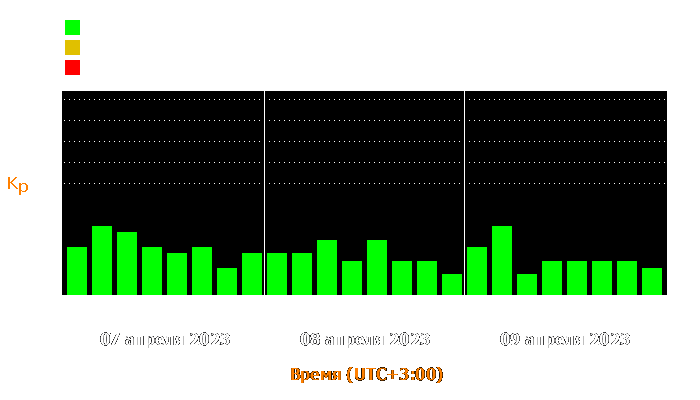 Состояние магнитосферы Земли с 7 по 9 апреля 2023 года