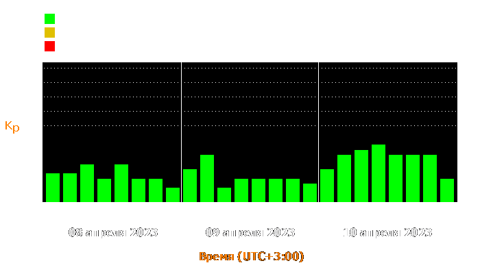 Состояние магнитосферы Земли с 8 по 10 апреля 2023 года