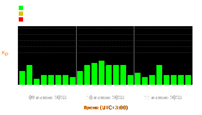 Состояние магнитосферы Земли с 9 по 11 апреля 2023 года