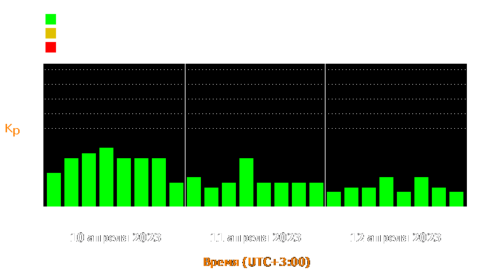 Состояние магнитосферы Земли с 10 по 12 апреля 2023 года