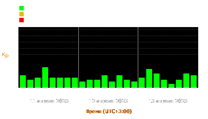 Состояние магнитосферы Земли с 11 по 13 апреля 2023 года