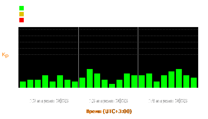 Состояние магнитосферы Земли с 12 по 14 апреля 2023 года