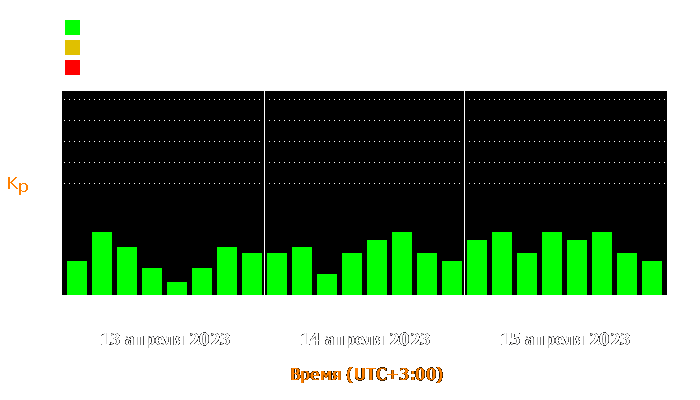 Состояние магнитосферы Земли с 13 по 15 апреля 2023 года