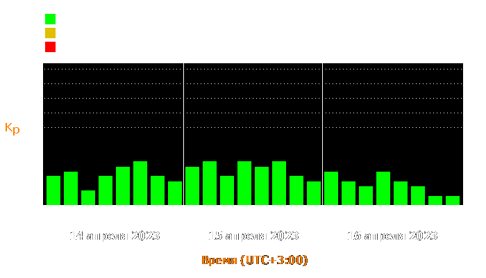 Состояние магнитосферы Земли с 14 по 16 апреля 2023 года