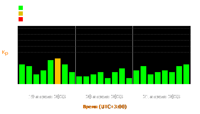 Состояние магнитосферы Земли с 19 по 21 апреля 2023 года