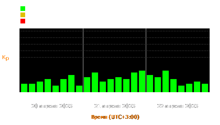 Состояние магнитосферы Земли с 20 по 22 апреля 2023 года