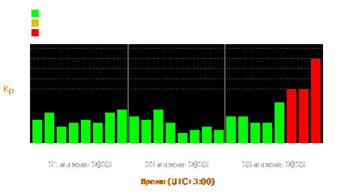 Состояние магнитосферы Земли с 21 по 23 апреля 2023 года