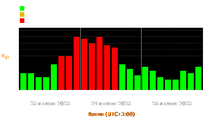 Состояние магнитосферы Земли с 23 по 25 апреля 2023 года