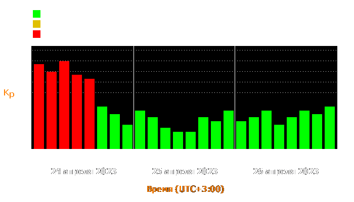 Состояние магнитосферы Земли с 24 по 26 апреля 2023 года