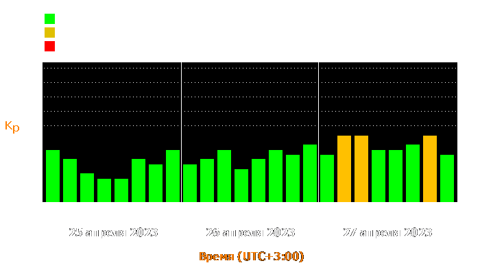 Состояние магнитосферы Земли с 25 по 27 апреля 2023 года