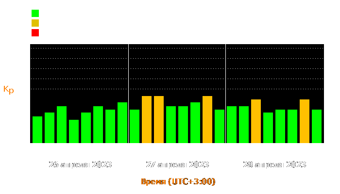 Состояние магнитосферы Земли с 26 по 28 апреля 2023 года