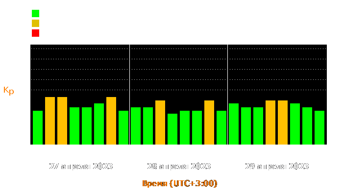 Состояние магнитосферы Земли с 27 по 29 апреля 2023 года