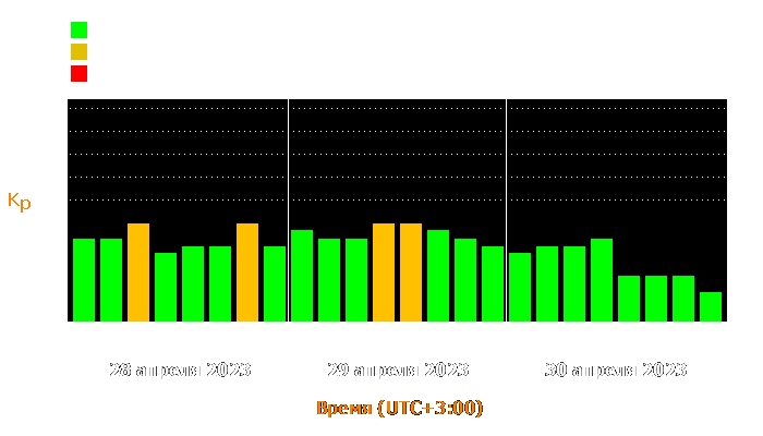 Состояние магнитосферы Земли с 28 по 30 апреля 2023 года