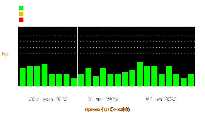 Состояние магнитосферы Земли с 30 апреля по 2 мая 2023 года