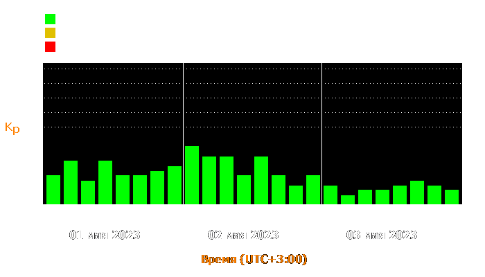 Состояние магнитосферы Земли с 1 по 3 мая 2023 года