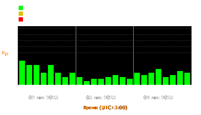 Состояние магнитосферы Земли с 2 по 4 мая 2023 года