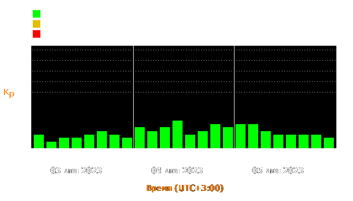 Состояние магнитосферы Земли с 3 по 5 мая 2023 года