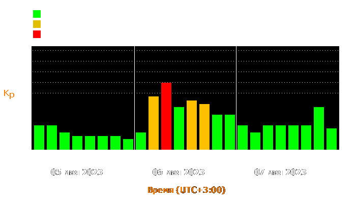 Состояние магнитосферы Земли с 5 по 7 мая 2023 года