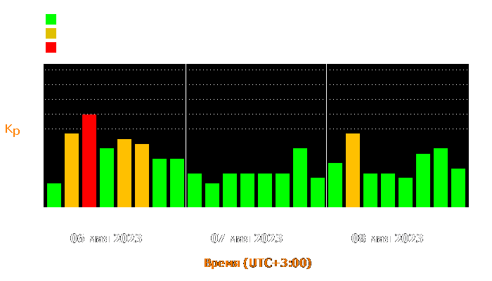 Состояние магнитосферы Земли с 6 по 8 мая 2023 года