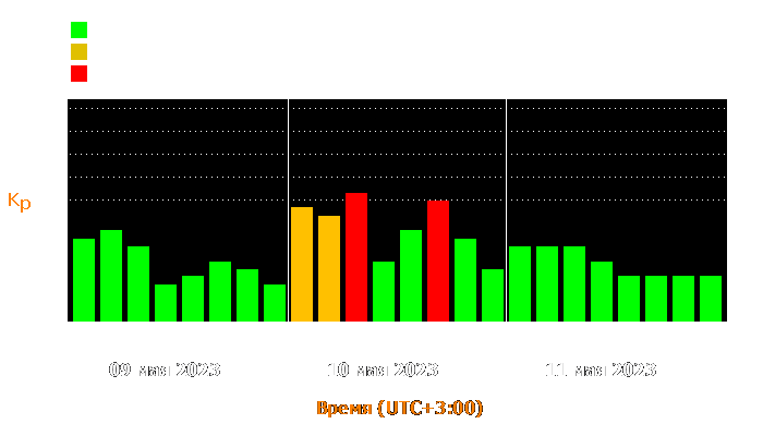 Состояние магнитосферы Земли с 9 по 11 мая 2023 года