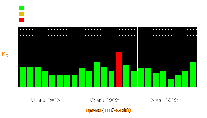 Состояние магнитосферы Земли с 11 по 13 мая 2023 года