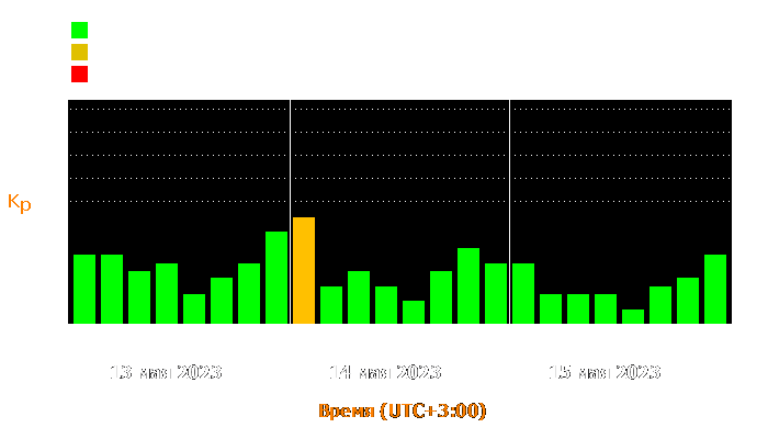 Состояние магнитосферы Земли с 13 по 15 мая 2023 года