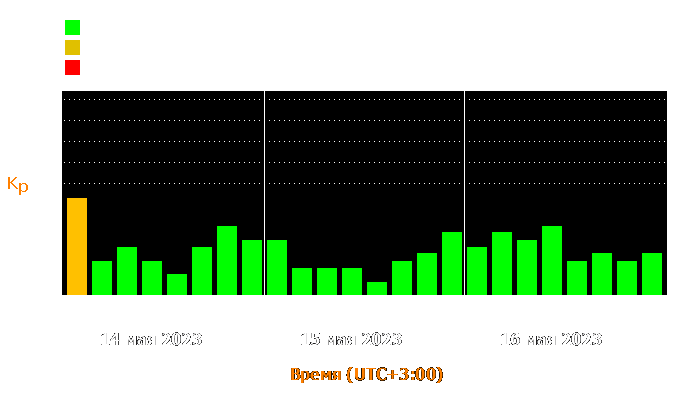 Состояние магнитосферы Земли с 14 по 16 мая 2023 года