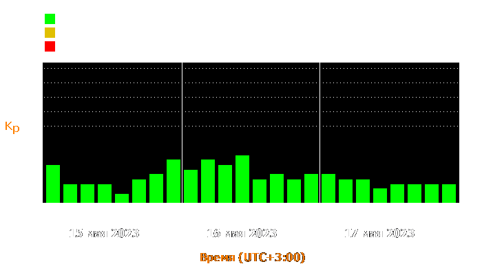 Состояние магнитосферы Земли с 15 по 17 мая 2023 года