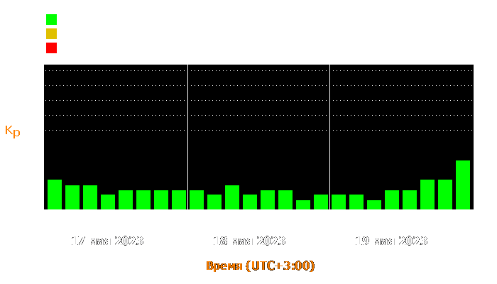 Состояние магнитосферы Земли с 17 по 19 мая 2023 года