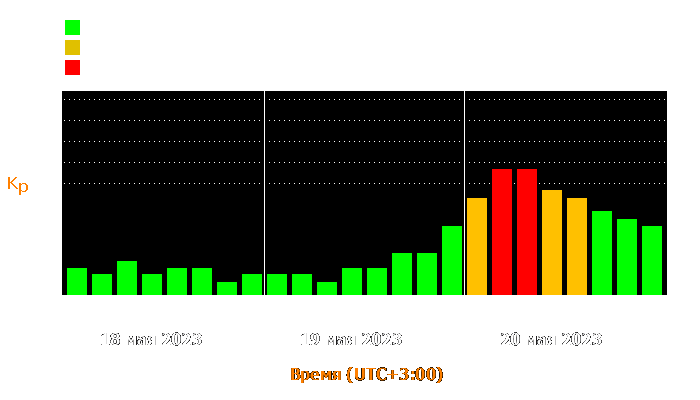 Состояние магнитосферы Земли с 18 по 20 мая 2023 года