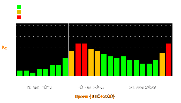 Состояние магнитосферы Земли с 19 по 21 мая 2023 года