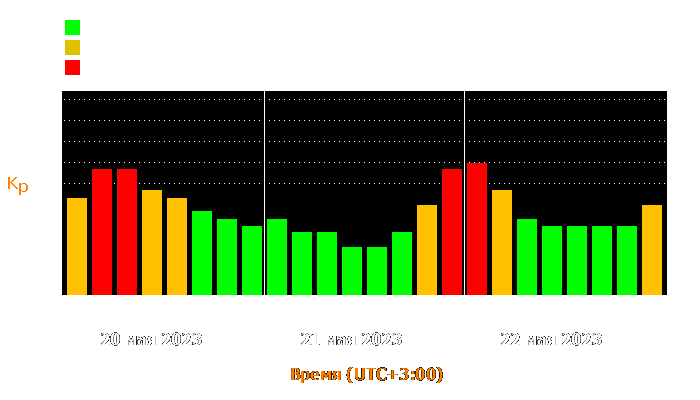 Состояние магнитосферы Земли с 20 по 22 мая 2023 года