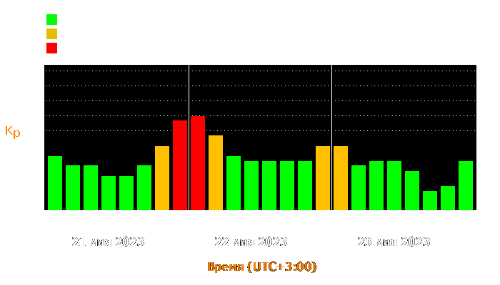 Состояние магнитосферы Земли с 21 по 23 мая 2023 года