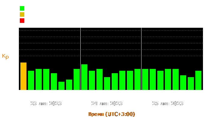 Состояние магнитосферы Земли с 23 по 25 мая 2023 года